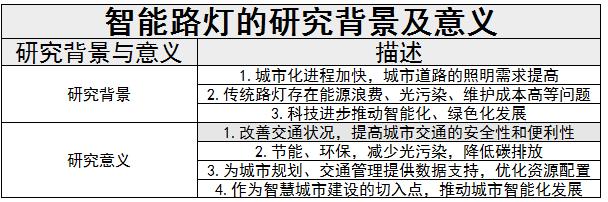 智能路燈國(guó)內(nèi)發(fā)展?fàn)顩r及智能路燈行業(yè)未來(lái)發(fā)展趨勢(shì)分析2024