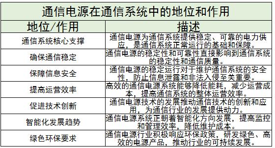 通信電源行業(yè)現(xiàn)狀及未來(lái)發(fā)展趨勢(shì)分析2024