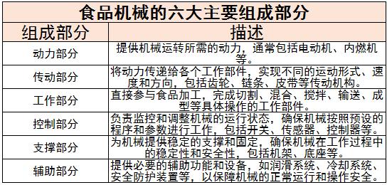 食品機(jī)械行業(yè)存在的問題及對(duì)策、未來發(fā)展趨勢(shì)分析2024