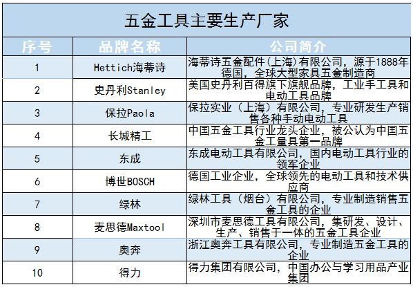 五金工具行業(yè)競(jìng)爭(zhēng)格局及未來(lái)發(fā)展趨勢(shì)分析2024