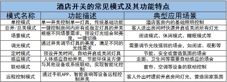 酒店開關(guān)行業(yè)競爭格局、未來發(fā)展趨勢及風(fēng)險分析2024