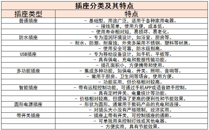 各類插座?市場需求與消費(fèi)趨勢、對策建議分析2024