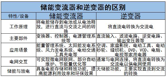 儲(chǔ)能變流器行業(yè)現(xiàn)狀及未來(lái)發(fā)展趨勢(shì)分析2024