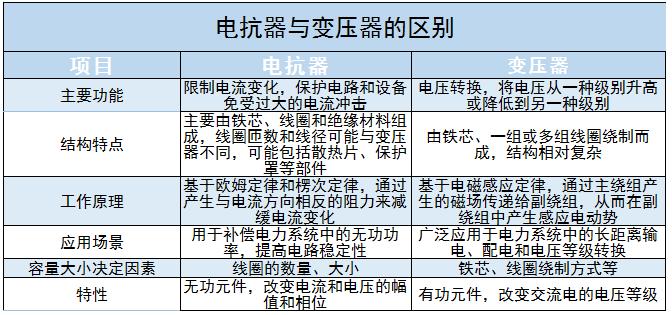 電抗器行業(yè)龍頭企業(yè)、現(xiàn)狀及未來發(fā)展方向分析2024