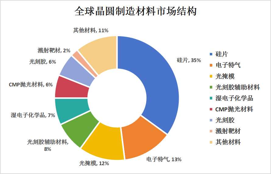 2023年全球半導體材料市場現(xiàn)狀及晶圓制造材料市場結(jié)構(gòu)分析