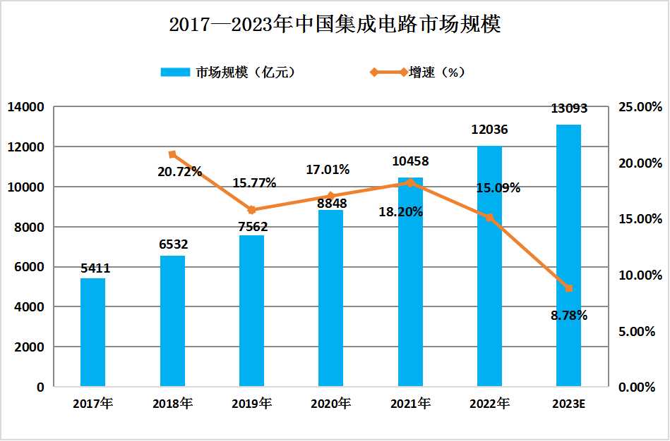 2023年中國半導體材料產(chǎn)業(yè)鏈下游市場分析