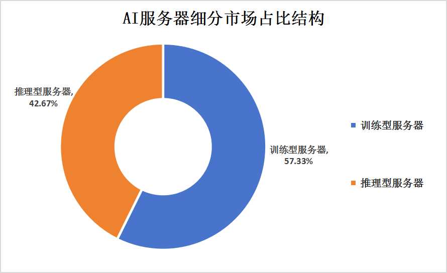 2023年全球AI服務(wù)器出貨量及細(xì)分市場結(jié)構(gòu)分析