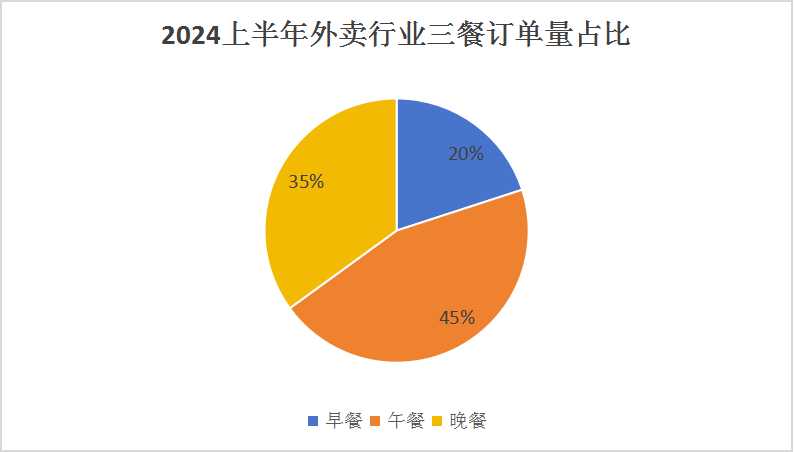 2024餐飲配送服務(wù)行業(yè)市場(chǎng)現(xiàn)狀及未來發(fā)展分析