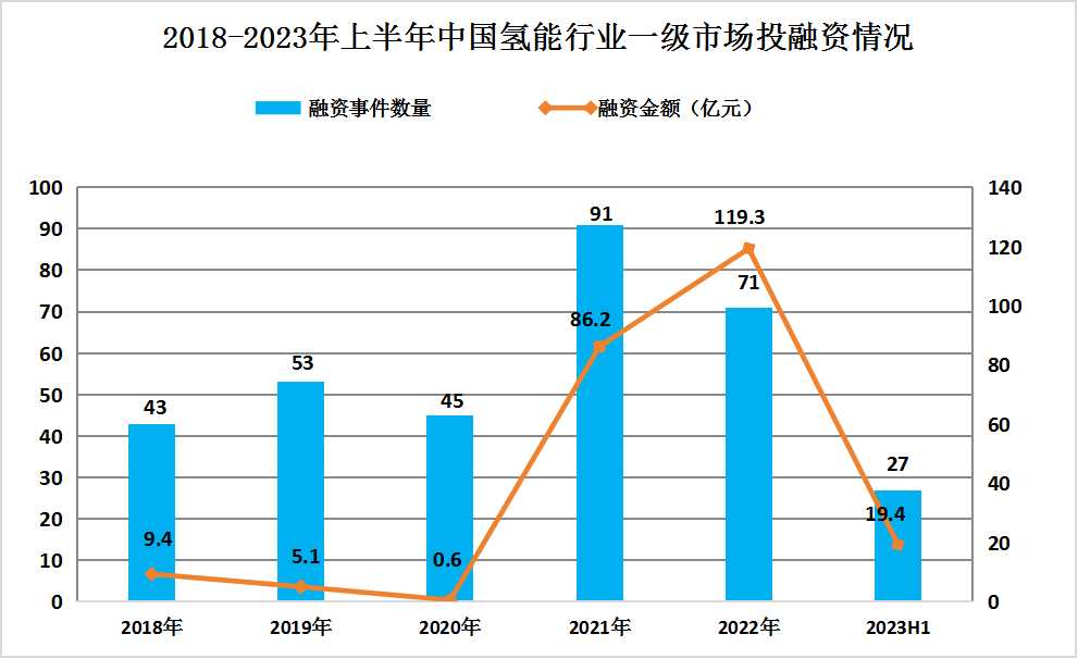 2023年中國(guó)氫能源行業(yè)需求量及投融資研究分析