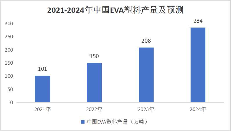 EVA塑料市場供需現(xiàn)狀及發(fā)展預測：預計2024年全年國內(nèi)EVA消費或?qū)⒉坏陀?60萬噸