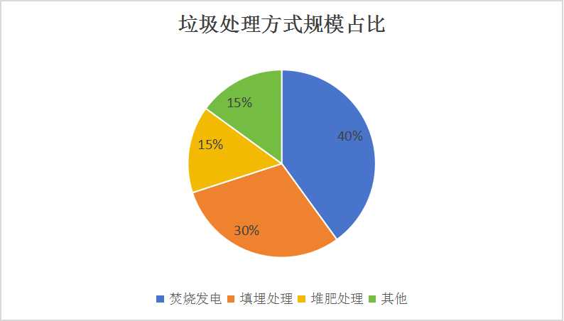 2024垃圾處理產(chǎn)業(yè)現(xiàn)狀及未來(lái)發(fā)展趨勢(shì)