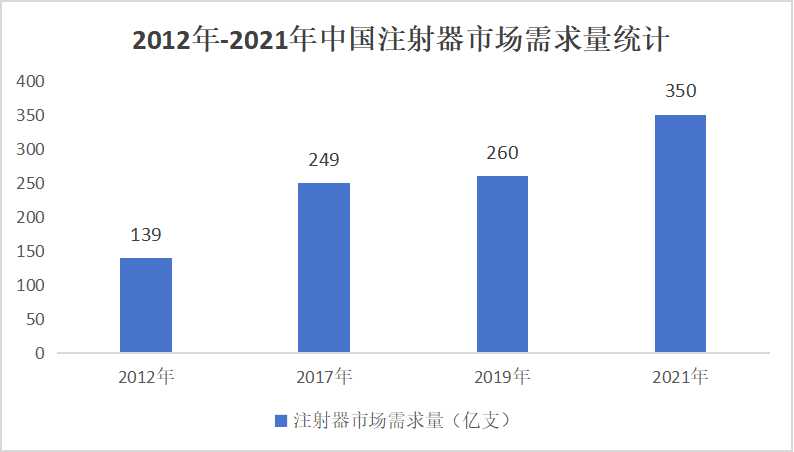 2024一次性注射器行業(yè)市場(chǎng)供需分析及產(chǎn)業(yè)鏈構(gòu)成