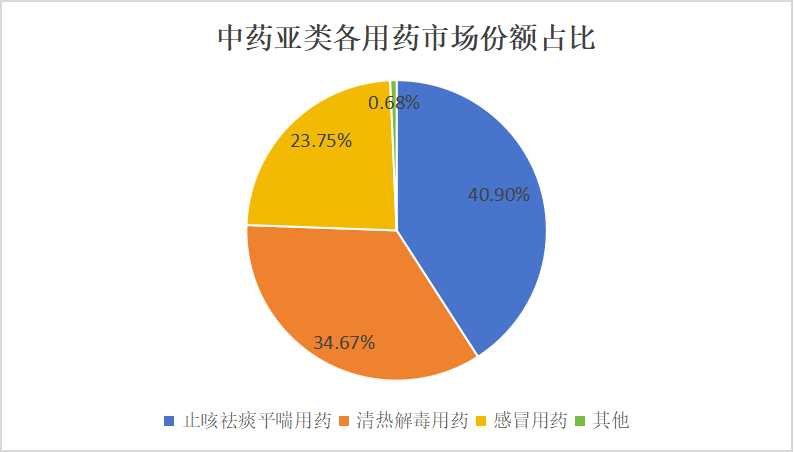 止咳露行業(yè)市場分析：預(yù)測2026年，止咳祛痰平喘市場有望達到500億。