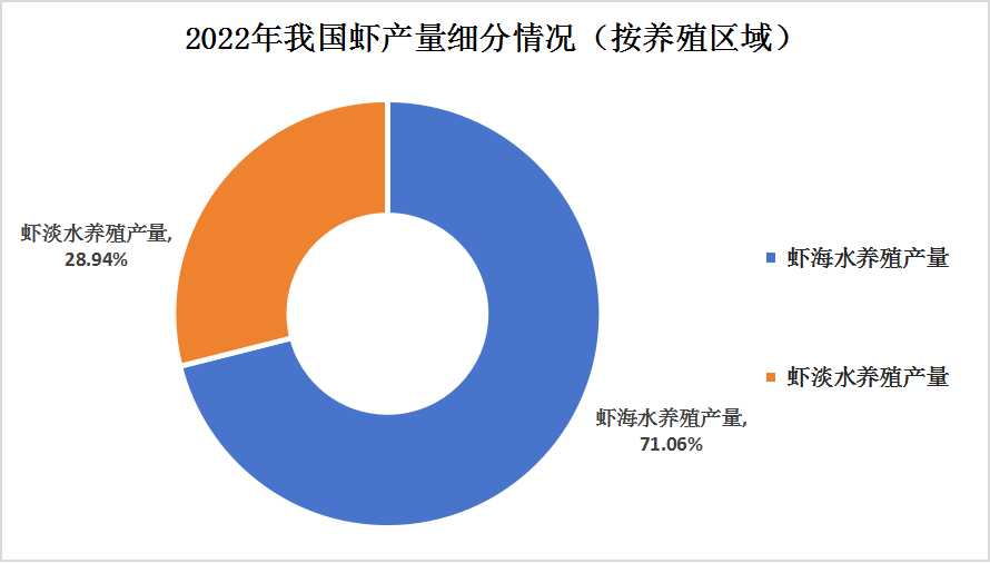 2023年我國養(yǎng)殖蝦產(chǎn)量增長情況及產(chǎn)量細分情況分析