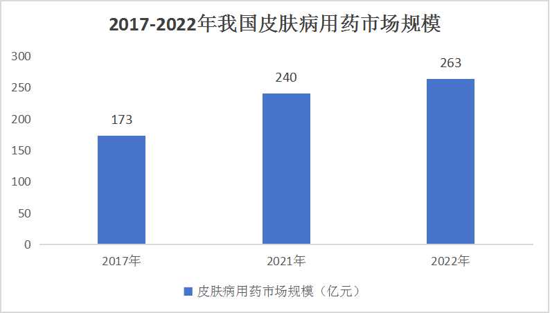 中國(guó)皮膚病藥物行業(yè)市場(chǎng)現(xiàn)狀及細(xì)分產(chǎn)業(yè)發(fā)展