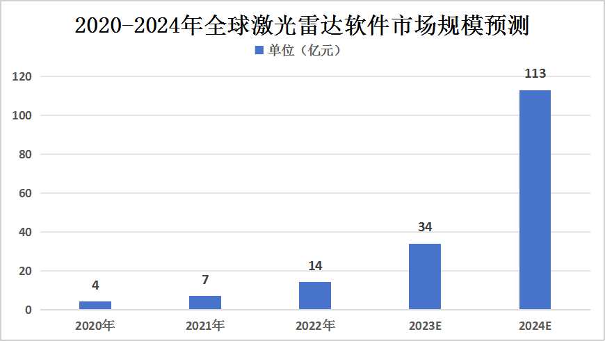 2024年全球激光雷達(dá)市場規(guī)?，F(xiàn)狀及其細(xì)分行業(yè)市場規(guī)模現(xiàn)狀分析