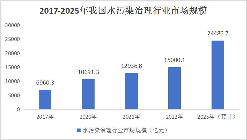 污水治理產(chǎn)業(yè)現(xiàn)狀及未來發(fā)展趨勢分析2024