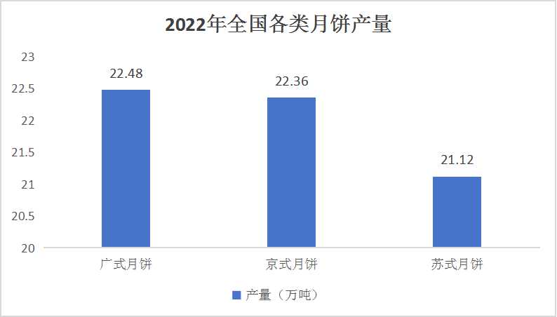 中國(guó)月餅產(chǎn)業(yè)鏈供需布局與招商發(fā)展策略