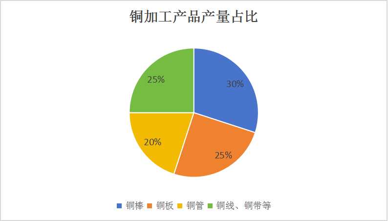 4月銅材產(chǎn)量較去年同期下降5.2%    中國銅加工行業(yè)市場現(xiàn)狀及上下游產(chǎn)業(yè)鏈構(gòu)成分析