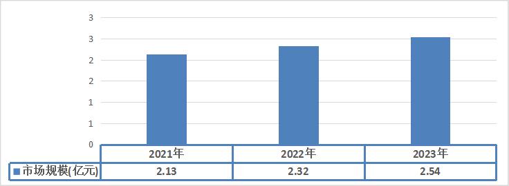 2021-2023年中國布匹搬運機器人市場規(guī)模