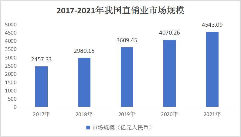 中國(guó)直銷行業(yè)市場(chǎng)調(diào)研與未來(lái)前景預(yù)測(cè)