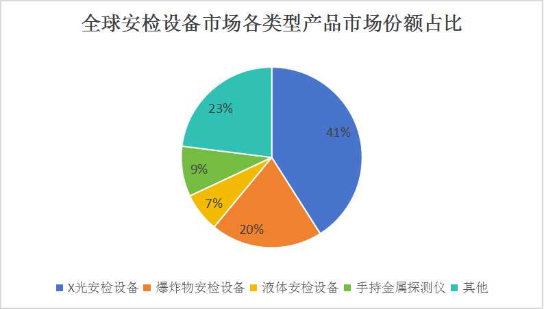 中國智慧安檢行業(yè)競(jìng)爭(zhēng)格局分析及發(fā)展前景預(yù)測(cè)