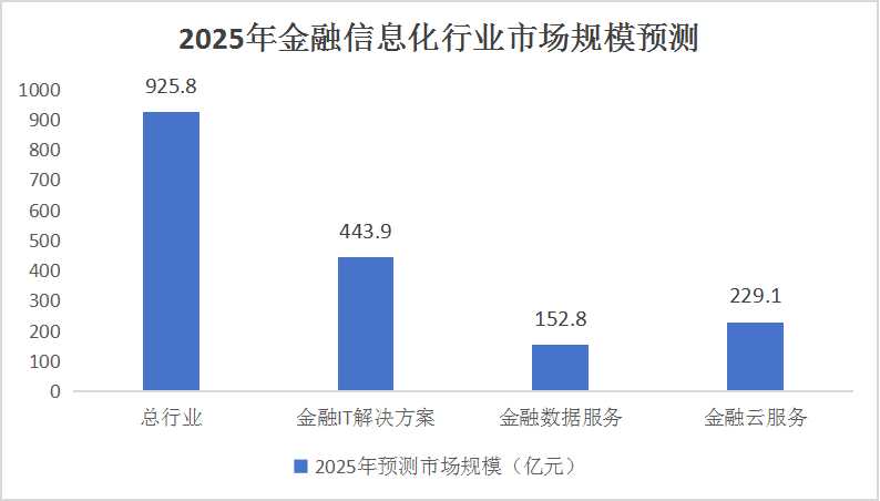 中國(guó)金融信息服務(wù)行業(yè)發(fā)展趨勢(shì)及投資戰(zhàn)略預(yù)測(cè)