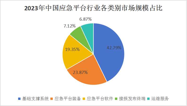中國應(yīng)急平臺(tái)行業(yè)市場(chǎng)現(xiàn)狀及發(fā)展趨勢(shì)預(yù)測(cè)