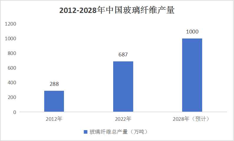 中國玻璃纖維行業(yè)市場投資分析及供需格局預測