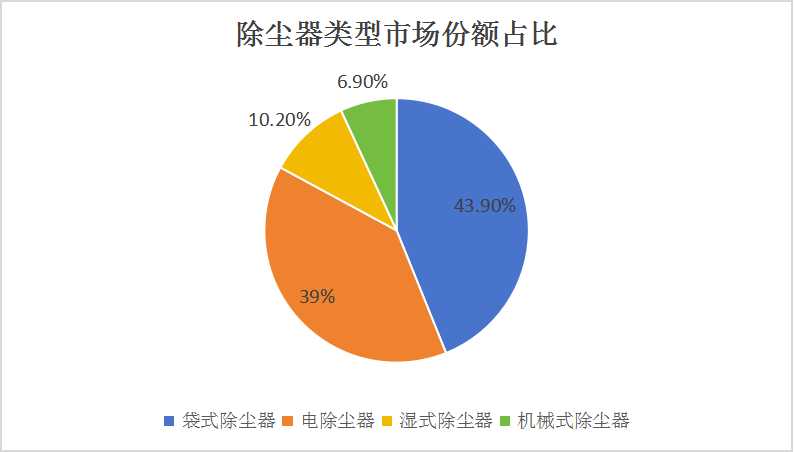 中國除塵器行業(yè)市場全景調(diào)研及投資價值評估