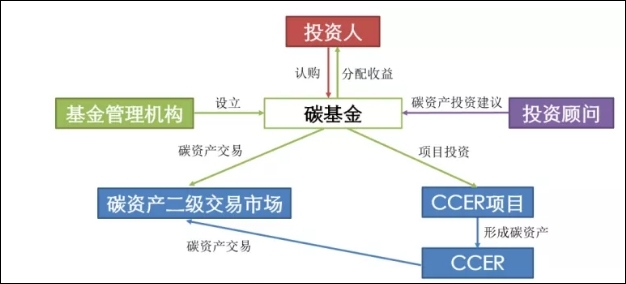 碳金融產品及服務