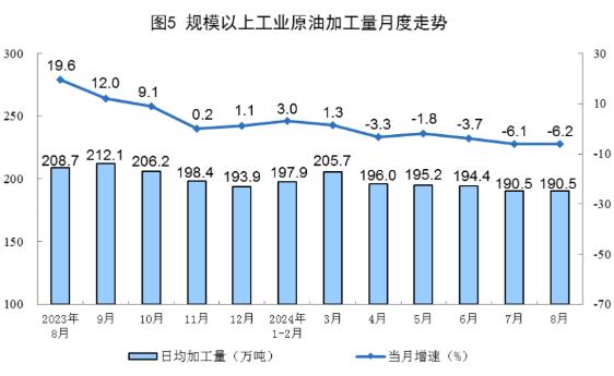2024年原油行業(yè)現(xiàn)狀調(diào)查分析 1—8月規(guī)上工業(yè)原油產(chǎn)量14279萬(wàn)噸