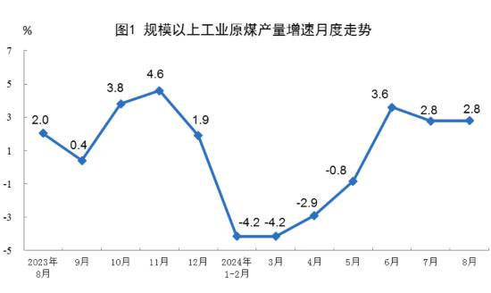 2024年原煤行業(yè)現(xiàn)狀及發(fā)展趨勢(shì)分析 1—8月規(guī)上工業(yè)原煤產(chǎn)量30.5億噸