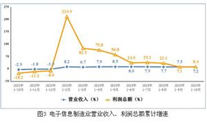 2024年中國電子信息制造業(yè)發(fā)展現(xiàn)狀及市場競爭形勢分析