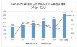 2025年示范農(nóng)場(chǎng)行業(yè)現(xiàn)狀與發(fā)展趨勢(shì)分析