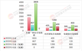 2025年光儲(chǔ)氫一體化行業(yè)市場(chǎng)深度分析報(bào)告（附現(xiàn)狀、市場(chǎng)規(guī)模、競(jìng)爭(zhēng)格局與發(fā)展趨勢(shì)）