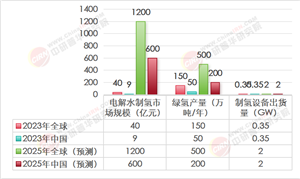 2025年制氫行業(yè)深度分析報(bào)告：千億級(jí)市場(chǎng)加速擴(kuò)容 產(chǎn)業(yè)鏈降本迫在眉睫