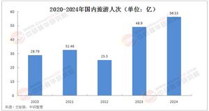 2025年旅游酒店行業(yè)發(fā)展現(xiàn)狀及風(fēng)險(xiǎn)投資態(tài)勢(shì)分析