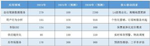 智能駕駛革命與數(shù)據(jù)安全博弈：2025-2030年中國(guó)汽車大數(shù)據(jù)行業(yè)市場(chǎng)深度調(diào)查及增長(zhǎng)極預(yù)測(cè)分析?