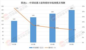 2025硅藻土裝飾壁材行業(yè)產(chǎn)業(yè)鏈分析、市場(chǎng)發(fā)展規(guī)模趨勢(shì)分析