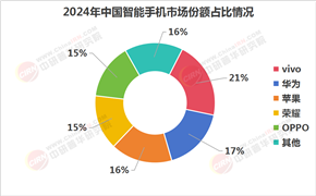 2025年智能手機行業(yè)現(xiàn)狀與發(fā)展趨勢分析