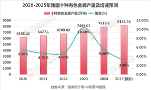 2025年有色金屬行業(yè)現(xiàn)狀與發(fā)展趨勢(shì)分析