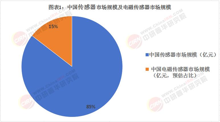 2025年中國電磁傳感器行業(yè)市場深度調(diào)研及投資策略預(yù)測