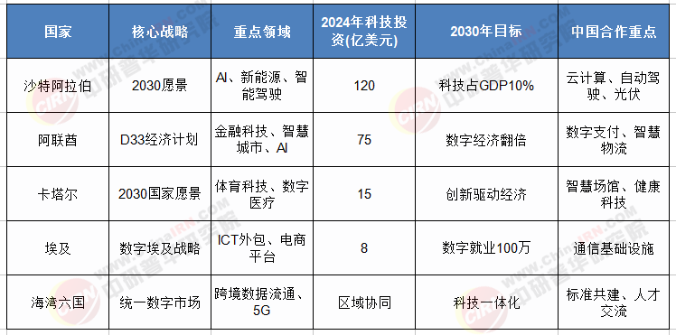 中東高科技產(chǎn)業(yè)2025-2030全景洞察：轉(zhuǎn)型機(jī)遇、競(jìng)爭(zhēng)格局與投資新藍(lán)海