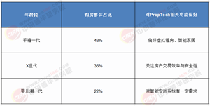 傳統(tǒng)房地產(chǎn)已過時(shí)?2025 - 2030北美房地產(chǎn)科技才是投資新寵!