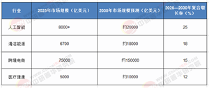 2025—2030歐美市場(chǎng)熱門行業(yè)“掘金地圖”，錯(cuò)過再等五年!