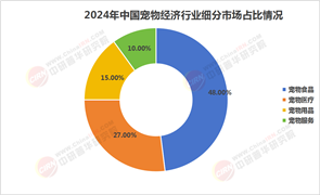 2025年寵物經(jīng)濟(jì)行業(yè)現(xiàn)狀與發(fā)展趨勢(shì)分析