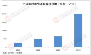 中國即時(shí)零售行業(yè)前景展望：預(yù)計(jì)2030年市場規(guī)模將超2萬億元