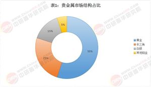 2025貴金屬行業(yè)發(fā)展現(xiàn)狀、產(chǎn)業(yè)鏈分析與未來展望