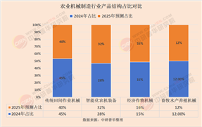 2025年農(nóng)業(yè)機(jī)械制造行業(yè)現(xiàn)狀與發(fā)展趨勢(shì)分析